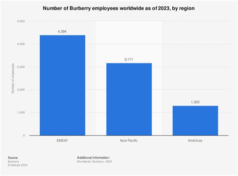 burberry world employee login|burberry world portal.